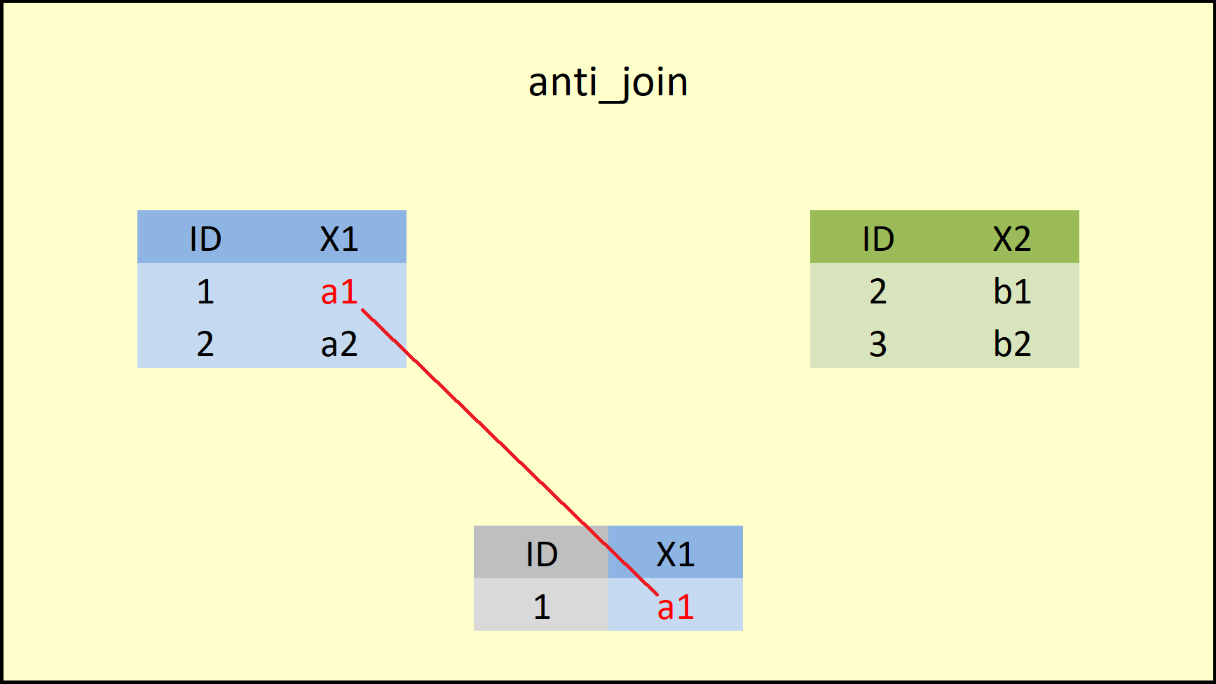 dplyr anti_join Function.