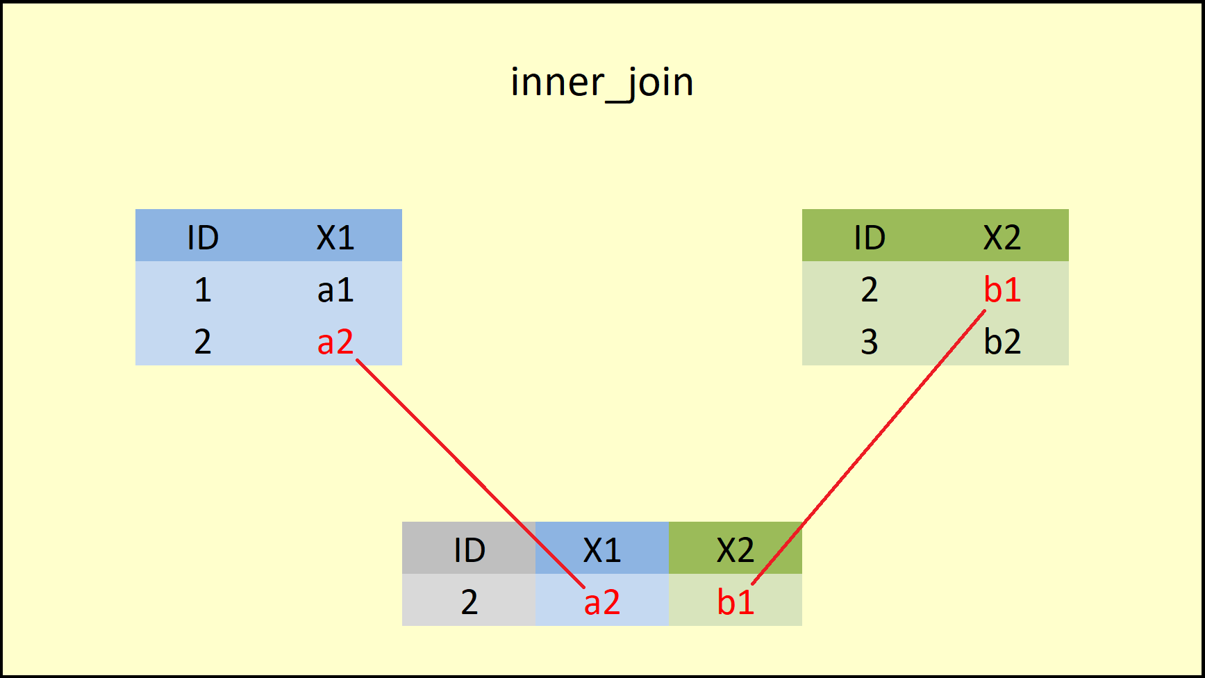 dplyr inner_join Function.