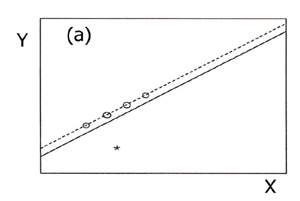 Figure (a): Outlier without influence