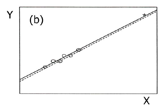 Figure (b): High leverage