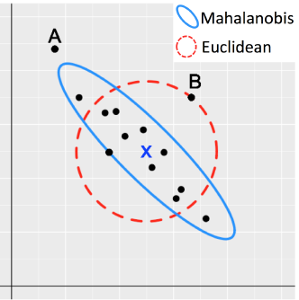 Outliers