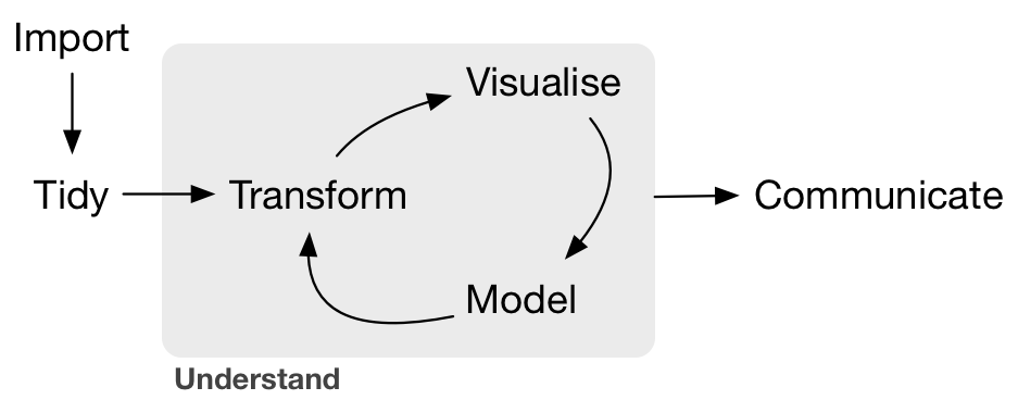 data analysis flow