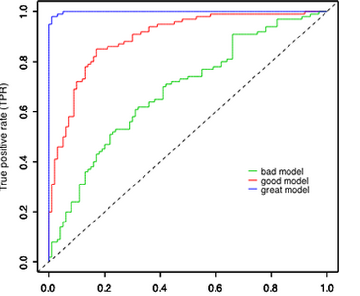 Outlier detection